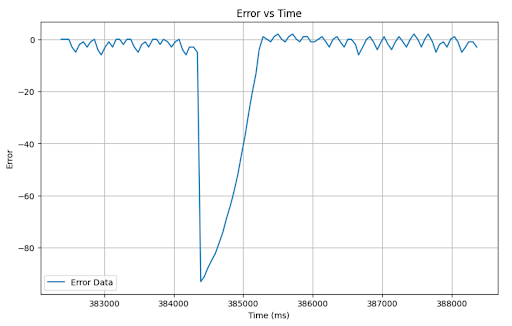 distance versus Time